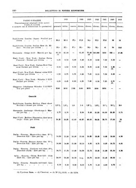 Bollettino di notizie economiche