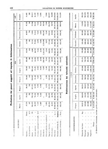 Bollettino di notizie economiche