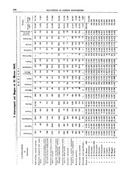 Bollettino di notizie economiche