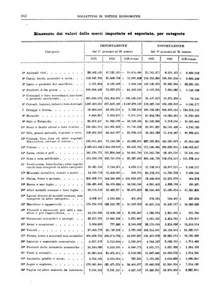 Bollettino di notizie economiche