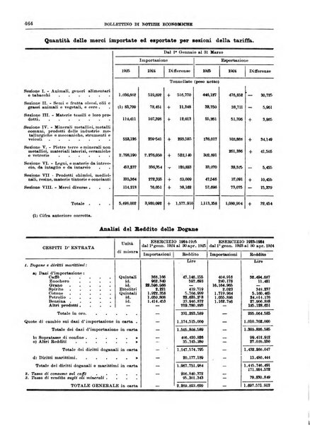 Bollettino di notizie economiche