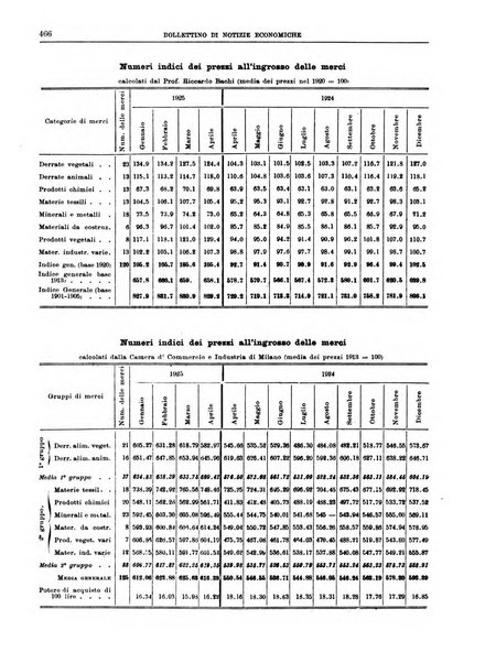 Bollettino di notizie economiche