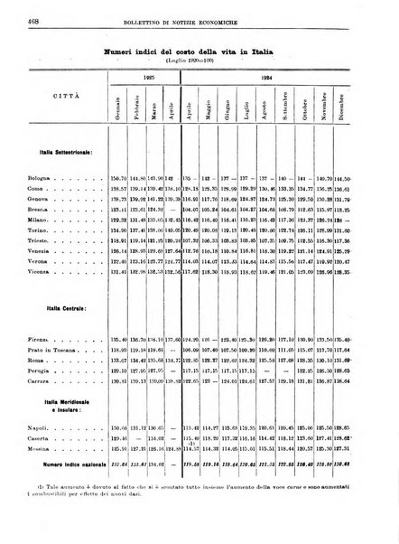 Bollettino di notizie economiche