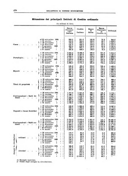 Bollettino di notizie economiche