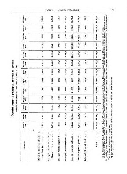 Bollettino di notizie economiche