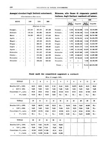 Bollettino di notizie economiche