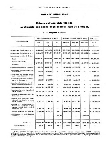 Bollettino di notizie economiche