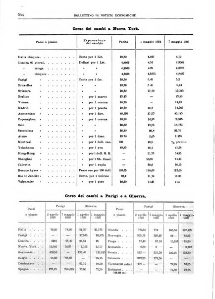 Bollettino di notizie economiche