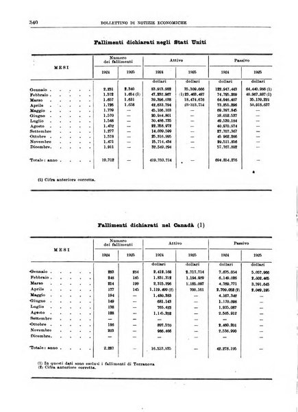 Bollettino di notizie economiche