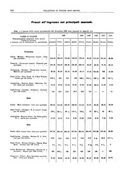 Bollettino di notizie economiche