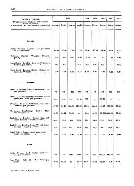 Bollettino di notizie economiche