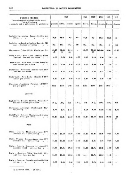 Bollettino di notizie economiche