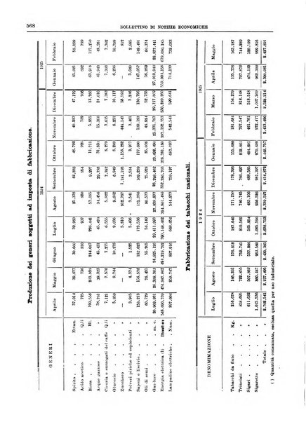 Bollettino di notizie economiche