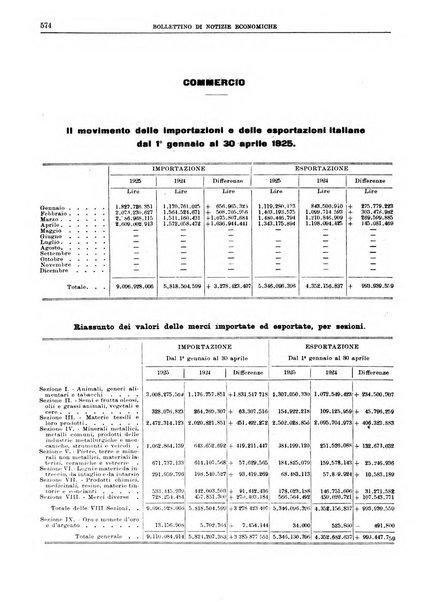 Bollettino di notizie economiche