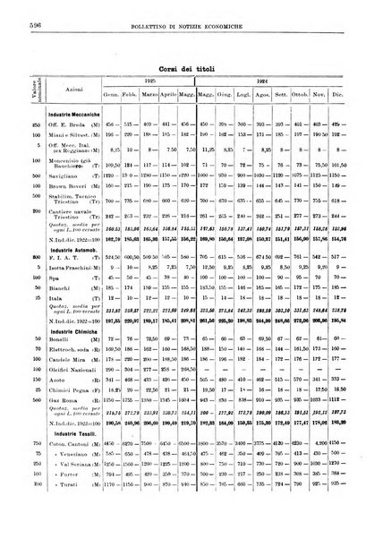 Bollettino di notizie economiche