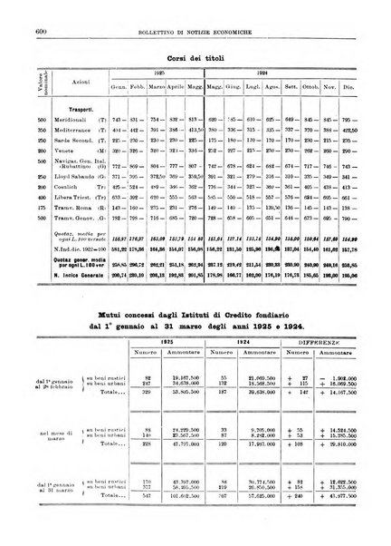 Bollettino di notizie economiche