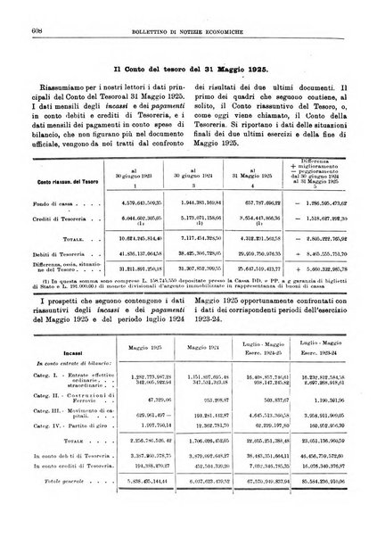 Bollettino di notizie economiche