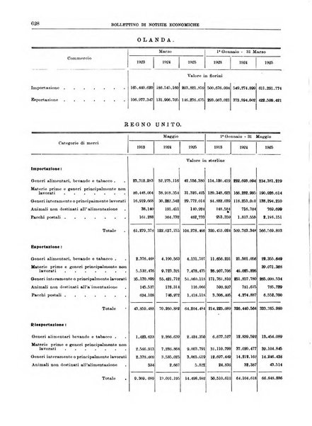 Bollettino di notizie economiche