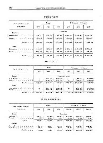 Bollettino di notizie economiche