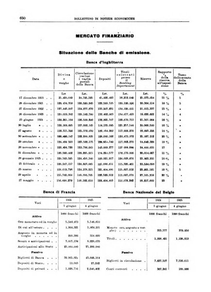 Bollettino di notizie economiche