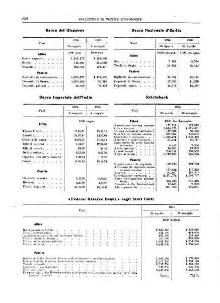 Bollettino di notizie economiche