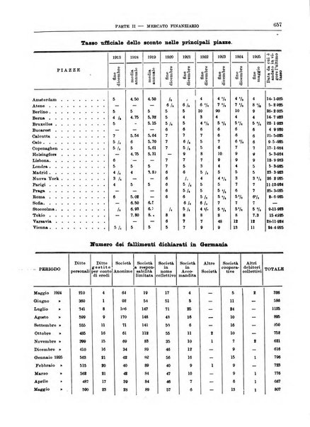 Bollettino di notizie economiche