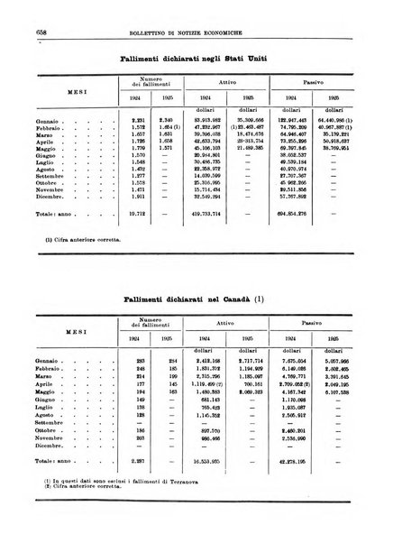 Bollettino di notizie economiche