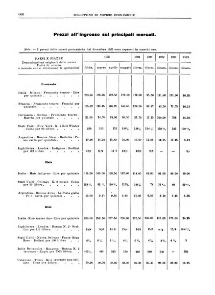 Bollettino di notizie economiche