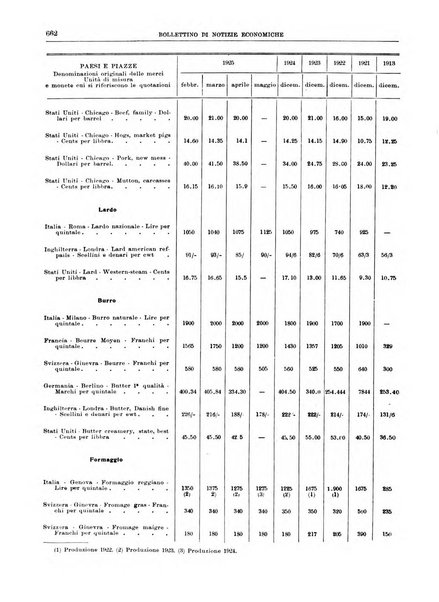 Bollettino di notizie economiche