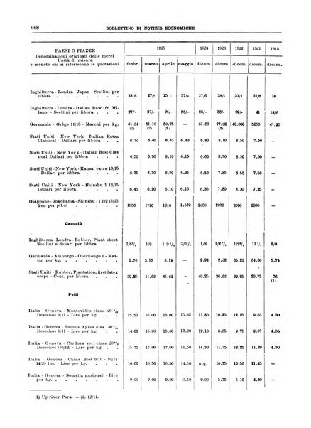 Bollettino di notizie economiche