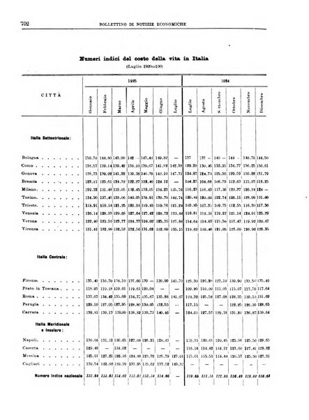 Bollettino di notizie economiche