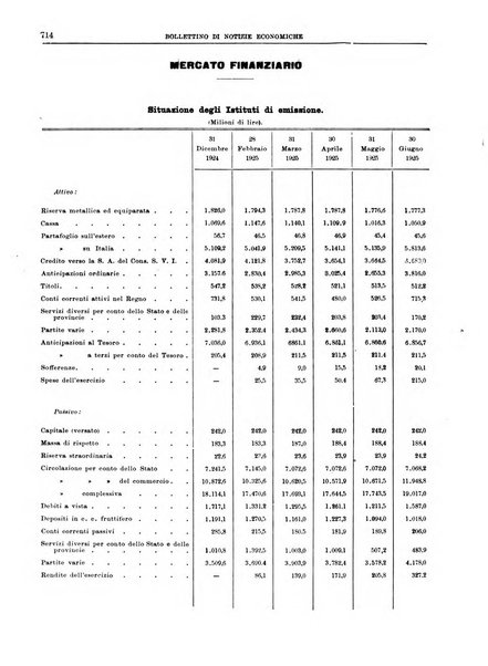 Bollettino di notizie economiche