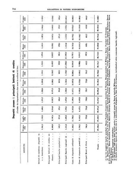 Bollettino di notizie economiche