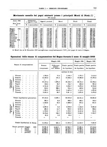 Bollettino di notizie economiche