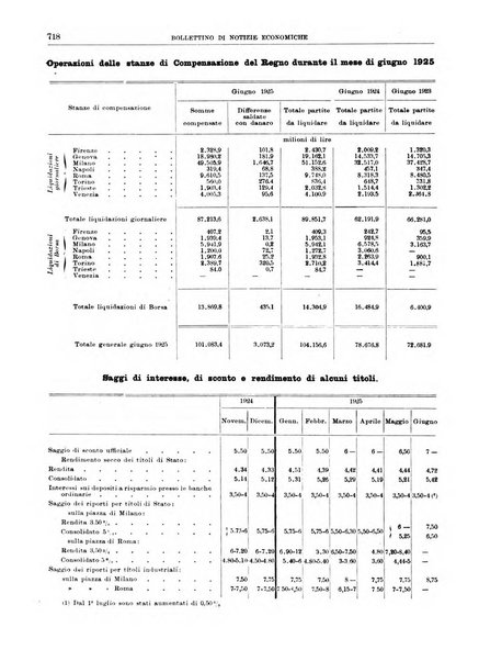 Bollettino di notizie economiche