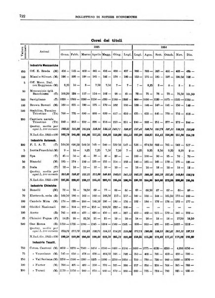 Bollettino di notizie economiche