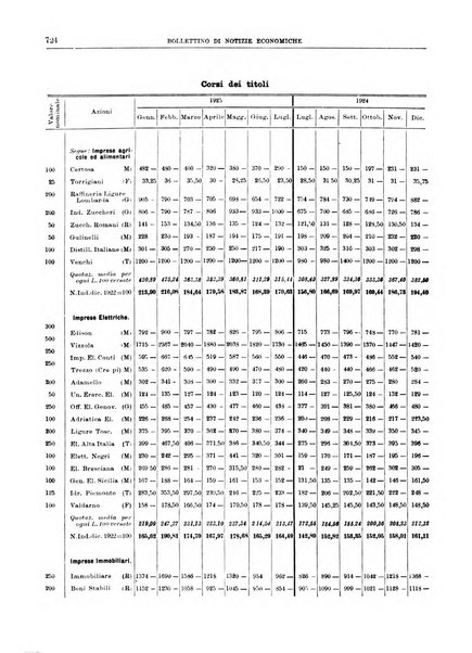 Bollettino di notizie economiche