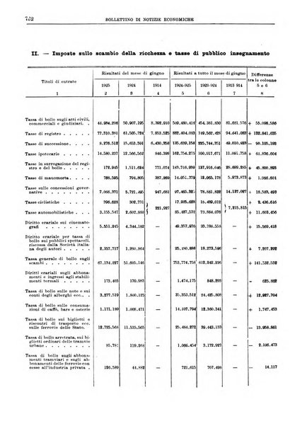 Bollettino di notizie economiche