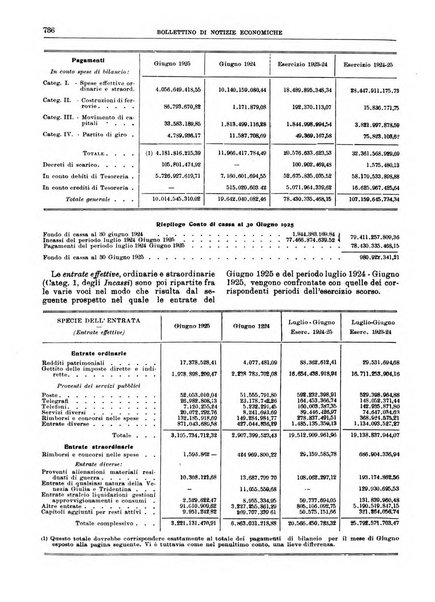 Bollettino di notizie economiche