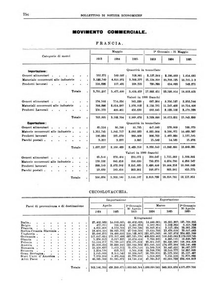 Bollettino di notizie economiche