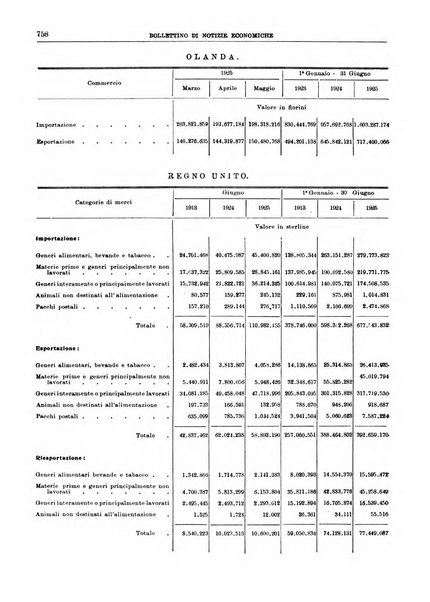 Bollettino di notizie economiche