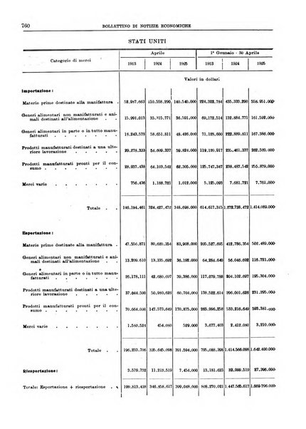 Bollettino di notizie economiche