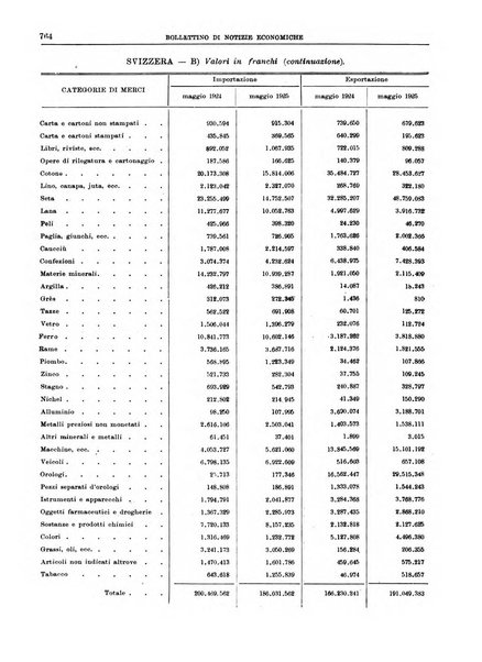 Bollettino di notizie economiche