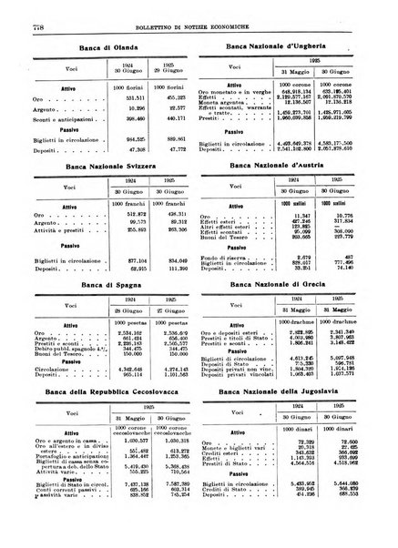 Bollettino di notizie economiche