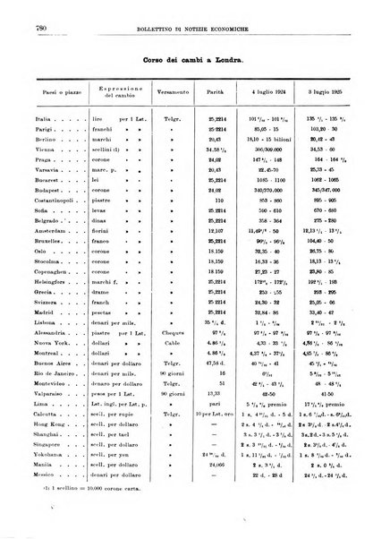 Bollettino di notizie economiche