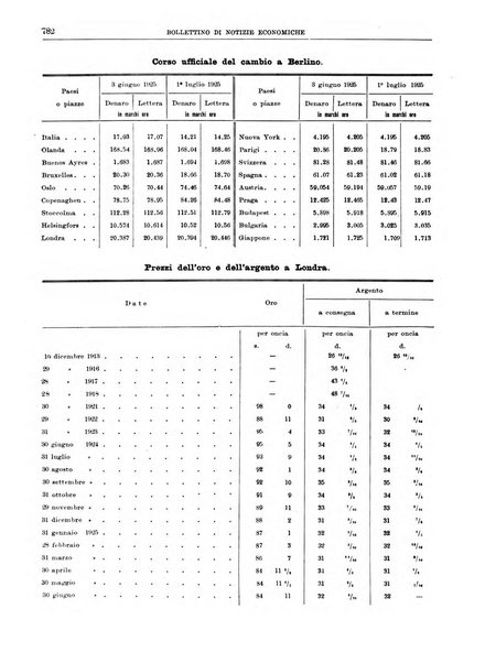 Bollettino di notizie economiche