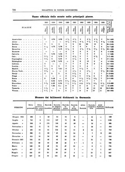 Bollettino di notizie economiche