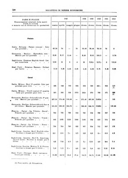 Bollettino di notizie economiche