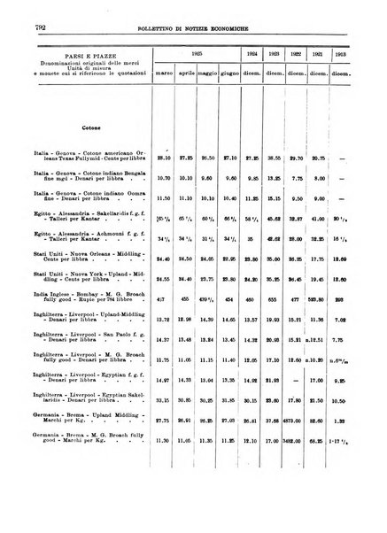 Bollettino di notizie economiche