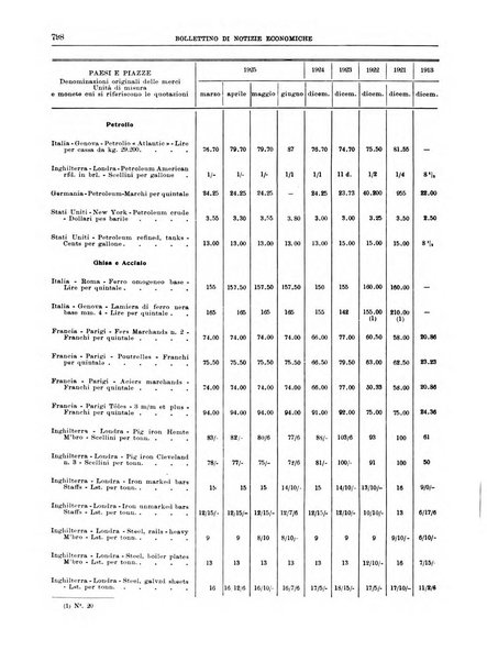 Bollettino di notizie economiche